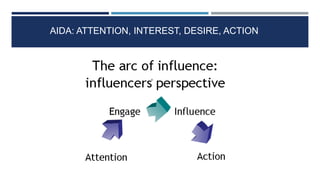 AIDA: ATTENTION, INTEREST, DESIRE, ACTION
‘
 
