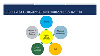 USING YOUR LIBRARY’S STATISTICS AND KEY RATIOS
Public
Library
Statistics
MTCS
Municipal
Government
OLS
Other
Provincial
Ministries
Services to
Library
Patrons
 
