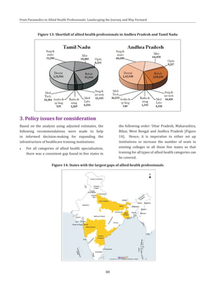 88
From Paramedics to Allied Health Professionals: Landscaping the Journey and Way Forward
Figure 13: Shortfall of allied health professionals in Andhra Pradesh and Tamil Nadu
Figure 14: States with the largest gaps of allied health professionals
3. Policy issues for consideration
Based on the analysis using adjusted estimates, the
following recommendations were made to help
in informed decision-making for expanding the
infrastructure of healthcare training institutions:
●● For all categories of allied health specialisation,
there was a consistent gap found in five states in
the following order: Uttar Pradesh, Maharashtra,
Bihar, West Bengal and Andhra Pradesh (Figure
14). Hence, it is imperative to either set up
institutions or increase the number of seats in
existing colleges in all these five states so that
training for all types of allied health categories can
be covered.
 