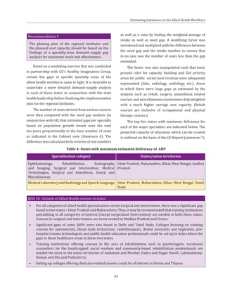 93
Recommendation 3
The phasing plan of the regional institutes and
the planned seat capacity should be based on the
findings of a specialty-wise demand–supply gap
analysis for maximum reach and effectiveness.
Based on a modelling exercise that was conducted
in partnership with GE’s Healthy Imagination Group,
certain key gaps in specific specialty areas of the
allied health workforce came to light. It is desirable to
undertake a more detailed demand–supply analysis
in each of these states in conjunction with the state
health leadership before finalising the implementation
plan for the regional institutes.
The number of seats derived from various sources
were then compared with the need gap analysis (in
conjunction with GE) that estimated gaps per specialty
based on population growth trends over the next
ten years proportionally to the base number of seats
as indicated in the Cabinet note (Annexure 6). The
differencewascalculatedbothintermsofrealnumbers
as well as a ratio by finding the weighted average of
intake as well as need gap. A modifying factor was
introduced and multiplied with the difference between
the need gap and the intake number, to ensure that
in no case was the number of seats less than the gap
estimated.
The factor was also manipulated such that basic
ground rules for capacity building and GoI priority
areas for public sector post creation were adequately
represented (labs, radiology, audiology, etc.). Areas
in which there were large gaps as estimated by the
analysis such as rehab, surgery, anaesthesia related
courses and miscellaneous courseswere duly weighted
with a much higher average seat capacity. (Rehab
courses are inclusive of occupational and physical
therapy courses.)
The top five states with maximum deficiency for
each of the major specialties are indicated below. The
projected capacity of education which can be created
is outlined on the basis of the GE Report (annexure-7)
Table 4: States with maximum estimated deficiency of AHP
Specialization category States/union territories
Ophthalmology, Rehabilitation, Radiography
and Imaging, Surgical and Intervention, Medical
Technologies, Surgical and Anesthesia, Dental and
Miscellaneous
Uttar Pradesh, Maharashtra, Bihar, West Bengal, Andhra
Pradesh
MedicalLaboratoryandAudiologyandSpeechLanguage Uttar Pradesh, Maharashtra, Bihar, West Bengal, Tamil
Nadu
BOX 10: Growth of Allied Health courses in states
•	 For all categories of allied health specialisation except surgical and intervention, there was a significant gap
found in two states – Uttar Pradesh and Maharashtra. Thus, it may be recommended that training institutions
specialising in all categories of interest (except surgicaland intervention) are needed in both these states.
Courses in surgical and intervention are most needed in Madhya Pradesh and Orissa.
•	 Significant gaps of some AHPs were also found in Delhi and Tamil Nadu. Colleges focusing on training
courses for optometrists, blood bank technicians, radiotherapists, dental assistants and hygienists, pre-
hospital trauma technologists and public health education professionals could be set up to help reduce the
gaps in these healthcare areas in these two states.
•	 Training institutions offering courses in the area of rehabilitation such as psychologists, vocational
counsellors for the handicapped, social workers and community-based rehabilitation professionals are
needed the most in the union territories of Andaman and Nicobar, Dadra and Nagar Haveli, Lakshadweep,
Daman and Diu and Puducherry.
•	 Setting up colleges offering dietician-related courses could be of interest in Orissa and Tripura
Estimating imbalances in the Allied Health Workforce
 