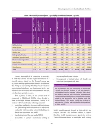 95
Table 6 Modified (adjusted) seat capacity by states based on seat capacity
Zone
HillRegionand
North
UttarPradesh&
Uttarakhand
NorthCentral
West
AP&Karnataka
South
East
Bihar/Jharkhand
NorthEast
Total
RIPS location Chandigarh
Lucknow
Bhopal
Aurangabad
Hyderabad
Coimbatore
Bhubaneshwar
Patna
Aizawl
Ophthalmology 43 89 72 77 58 46 55 61 27 529
Rehab related 216 443 359 380 287 226 275 303 133 2623
Surgical intervention 41 84 68 72 54 43 52 57 25 497
Medical labs 72 148 120 127 96 76 92 101 45 877
Radiography/Imaging 61 125 101 107 81 64 78 86 38 741
Audiology/speech related 57 117 95 100 76 60 72 80 35 691
Medical technology related 63 130 105 111 84 66 81 89 39 768
Dental related 113 233 188 200 151 119 144 159 70 1,377
Surgery and anesthesia related 105 215 174 185 139 110 133 147 65 1,272
Miscellaneous 102 211 171 181 136 107 131 144 63 1,246
Total 874 1,795 1,453 1,540 1,161 916 1,114 1,228 539 10,620
Courses also need to be conducted by specialty
at both the national and the regional institutes in a
phased manner based on the demand–supply gap
by region and by epidemiological needs. In addition,
the ability to successfully affiliate/partner with local
institutions of excellence and thus ensure faculty and
infrastructure availability will also determine the roll-
out of certain specialty courses.
Over a period of time, all the courses will be
conducted by NIAHS and RIAHSs, either directly by
them or through partner institutions. Phasing in of
courses will be based on the following concerns:
●● Immediate availability of resources (faculty, space,
lab, agreeability of the institute to do the course,
availability of the specialty within the facility or in
the partner institution and funds)
●● Standardisation of the courses by NIAHS
●● Availability of private institutions willing to
partner and undertake courses
●● Development of infrastructure of NIAHS and
RIAHSs as envisaged in the plan
Recommendation 4
We recommend that the operations of NIAHS be
carried out through a chain of off- site campus,
affiliatesandsatellitecentres.Therefore,theNIAHS
and RIAHS practise and affiliation management
committeesshouldempanel/recogniseinstitutions
based on the accredited list as derived from the
national board. This would enable the system to
leverage the existing teaching and training calibre
in allied health.
NIAHS should operate through a chain of off- site
campus, affiliates and satellite centres to reduce
the allied health human resource gap in the system.
These affiliations should be developed with existing
Estimating imbalances in the Allied Health Workforce
 