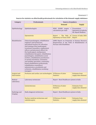 101
Annexure 1
Sources for statistics on allied health professionals for calculation of the demand–supply imbalance
Category Professionals Source of numbers
Demand Supply
Ophthalmology Ophthalmologists WHO SEARO targets +
calculations per state
Presentation -
Optometry in India by
Mr. Rajesh Wadhwa
Optometrists Report – The Role of
Optometry in Vision 2020
Census of India 2001
Report
Rehabilitation Clinical psychologists, rehabilitation
engineers and technicians,
specialised teachers for education
and training of the handicapped,
vocational counsellors, employment
officers and placement officers for
the handicapped, multipurpose
rehabilitation therapists, rehabilitation
psychologists, rehabilitation social
workers, rehabilitation practitioners
in mental retardation, orientation
and mobility specialists, community-
based rehabilitation professionals,
rehabilitation counsellors/
administrators, prosthetists and
orthotists, rehabilitation workshop
managers
IAMR Report on Projection of Human Resource
Requirement in the Field of Rehabilitation of
Persons with Disabilities
Surgical and
Intervention
Perfusion and cardiac care technologists US Bureau of Labor
Statistics
Estimates from
supply data obtained
Medical
Laboratory
Laboratory technicians Report - Rural Healthcare system in India
Cytotechnicians US Bureau of Labor
Statistics
Estimates from
supply data obtained
Radiology and
Imaging
Radio diagnosis technicians Report - Rural Healthcare system in India
Nuclear medicine technicians and
radiotherapists
US Bureau of Labor
Statistics
Estimates from
supply data obtained
Estimating imbalances in the Allied Health Workforce
 