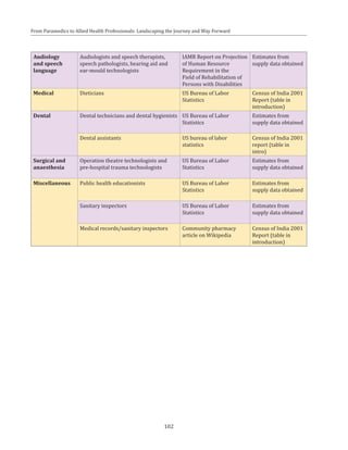 102
From Paramedics to Allied Health Professionals: Landscaping the Journey and Way Forward
Audiology
and speech
language
Audiologists and speech therapists,
speech pathologists, hearing aid and
ear-mould technologists
IAMR Report on Projection
of Human Resource
Requirement in the
Field of Rehabilitation of
Persons with Disabilities
Estimates from
supply data obtained
Medical Dieticians US Bureau of Labor
Statistics
Census of India 2001
Report (table in
introduction)
Dental Dental technicians and dental hygienists US Bureau of Labor
Statistics
Estimates from
supply data obtained
Dental assistants US bureau of labor
statistics
Census of India 2001
report (table in
intro)
Surgical and
anaesthesia
Operation theatre technologists and
pre-hospital trauma technologists
US Bureau of Labor
Statistics
Estimates from
supply data obtained
Miscellaneous Public health educationists US Bureau of Labor
Statistics
Estimates from
supply data obtained
Sanitary inspectors US Bureau of Labor
Statistics
Estimates from
supply data obtained
Medical records/sanitary inspectors Community pharmacy
article on Wikipedia
Census of India 2001
Report (table in
introduction)
 