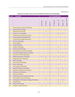 103
Annexure 2
Indicative list of the various levels of qualification offered in each discipline
S. No Discipline Level of qualification
Apprentice
Certificate
Diploma
PGDiploma
Degree–UG
Degree–PG
DegreePostPG
1. Burns & plastic surgery Technology √
2. Anaesthesia Technology √ √
3. Blood bank Technology √ √
4. Cardiac care Technology √ √ √
5. Cardiovascular & Thoracic Surgery √ √ √
6. Community Based Rehabilitation √
7. Central Sterile Supply Department √
8. CT Scan Technology √
9. Dental Hygiene √
10. Dental Mechanics √
11. Dialysis Technology √ √
12. Endoscopic Technology √
13. Hearing aid & ear mould Technology √ √
14. Hearing Language & Speech Language √ √ √ √
15. Intensive Care Unit Technology √
16. Medical Laboratory Technology √ √ √ √ √ √
17. Medical Records Technology √ √ √
18. MRI Technology √
19. Neuro electro Physiology √
20. Neuro Technology √ √
21. Neurosurgery Technology √
22. Operation Theatre Technology √ √ √ √
23. Optometry & Refraction Technique √ √ √ √
24. Orthotics and Prosthetics √ √
25. Physician Assistant √ √
26. Physiotherapy & Occupational Therapy √ √ √ √
27. Pre-hospital Trauma Technology √ √
28. Radiography Technology & Imaging Technology √ √ √ √
29. Radiotherapy √ √ √
30. Respiratory Therapy √ √
31. Sanitary/ health Inspectors √ √ √
Estimating imbalances in the Allied Health Workforce
 