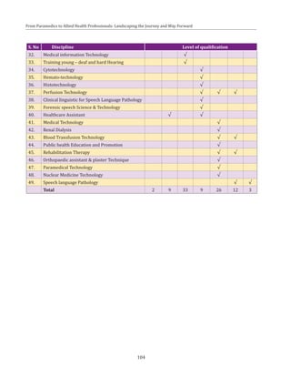 104
From Paramedics to Allied Health Professionals: Landscaping the Journey and Way Forward
S. No Discipline Level of qualification
32. Medical information Technology √
33. Training young – deaf and hard Hearing √
34. Cytotechnology √
35. Hemato-technology √
36. Histotechnology √
37. Perfusion Technology √ √ √
38. Clinical linguistic for Speech Language Pathology √
39. Forensic speech Science & Technology √
40. Healthcare Assistant √ √
41. Medical Technology √
42. Renal Dialysis √
43. Blood Transfusion Technology √ √
44. Public health Education and Promotion √
45. Rehabilitation Therapy √ √
46. Orthopaedic assistant & plaster Technique √
47. Paramedical Technology √
48. Nuclear Medicine Technology √
49. Speech language Pathology √ √
Total 2 9 33 9 26 12 3
 
