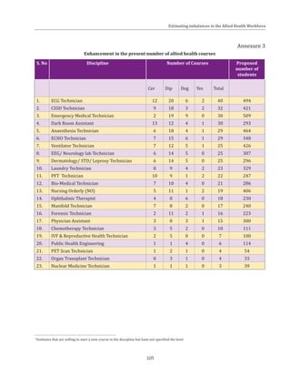 105
Annexure 3
Enhancement in the present number of allied health courses
S. No Discipline Number of Courses Proposed
number of
students
Cer Dip Deg Yes Total
1. ECG Technician 12 20 6 2 40 494
2. CSSD Technician 9 18 3 2 32 421
3. Emergency Medical Technician 2 19 9 0 30 509
4. Dark Room Assistant 13 12 4 1 30 293
5. Anaesthesia Technician 6 18 4 1 29 464
6. ECHO Technician 7 15 6 1 29 348
7. Ventilator Technician 7 12 5 1 25 426
8. EEG/ Neurology lab Technician 6 14 5 0 25 307
9. Dermatology/ STD/ Leprosy Technician 6 14 5 0 25 296
10. Laundry Technician 8 9 4 2 23 329
11. PFT Technician 10 9 1 2 22 247
12. Bio-Medical Technician 7 10 4 0 21 286
13. Nursing Orderly (NO) 5 11 1 2 19 406
14. Ophthalmic Therapist 4 8 6 0 18 230
15. Manifold Technician 7 8 2 0 17 240
16. Forensic Technician 2 11 2 1 16 223
17. Physician Assistant 3 8 3 1 15 300
18. Chemotherapy Technician 3 5 2 0 10 111
19. IVF & Reproductive Health Technician 2 5 0 0 7 100
20. Public Health Engineering 1 1 4 0 6 114
21. PET Scan Technician 1 2 1 0 4 54
22. Organ Transplant Technician 0 3 1 0 4 33
23. Nuclear Medicine Technician 1 1 1 0 3 39
1
Institutes that are willing to start a new course in the discipline but have not specified the level
Estimating imbalances in the Allied Health Workforce
 