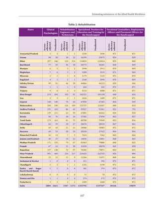 107
Table 2: Rehabilitation
States Clinical
Psychologists
Rehabilitation
Engineers and
Technicians
Specialised. Teachers for
Education and Training for
the Handicapped
Vocational Counsellors, Employment
Officers and Placement Officers for
the Handicapped
Access–
efficiency
adjusted
Unadjusted
Access–
efficiency
adjusted
Unadjusted
Access–
efficiency
adjusted
Unadjusted
Access–
efficiency
adjusted
Unadjusted
Arunachal Pradesh 3 3 1 1 1530 1496 871 871
Assam 68 58 30 22 34399 33675 854 839
Bihar 257 246 123 114 116824 116014 855 840
Jharkhand 77 69 36 30 36773 36201 860 849
Manipur 6 5 3 2 2998 2913 870 869
Meghalaya 7 6 3 2 3289 3219 871 869
Mizoram 2 1 1 0 1179 1125 871 870
Nagaland 4 3 2 1 2168 2096 870 869
Odisha/Orissa 99 91 46 39 46866 46223 859 846
Sikkim 1 1 1 0 664 642 872 871
Tripura 9 8 4 4 4116 4088 871 871
West Bengal 219 204 103 91 102321 101198 848 826
Goa 3 3 2 1 1626 1609 871 871
Gujarat 148 140 70 64 67850 67283 860 849
Maharashtra 268 248 126 109 125757 124207 840 810
Andhra Pradesh 191 165 86 65 93927 91961 832 793
Karnataka 139 121 63 49 67881 66562 844 818
Kerala 80 76 38 34 37382 37090 863 857
Tamil Nadu 173 162 81 72 80788 79949 853 836
Chhattisgarh 62 59 30 27 28676 28410 867 861
Delhi 43 43 21 21 18986 18983 872 872
Haryana 60 55 28 24 28320 27922 864 856
Himachal Pradesh 16 14 7 5 7615 7462 869 866
Jammu and Kashmir 30 27 14 12 14036 13851 868 865
Madhya Pradesh 171 155 79 67 81063 79886 848 825
Punjab 67 62 31 28 31028 30678 865 858
Rajasthan 157 138 72 57 76302 74871 843 815
Uttar Pradesh 491 469 234 217 224423 222755 836 804
Uttarakhand 23 21 11 9 11266 11071 868 864
Andaman & Nicobar 1 0 0 0 411 392 872 871
Chandigarh 3 3 1 1 1192 1190 872 872
Dadra and Nagar
Haveli Haveli Haveli
1 1 0 0 381 374 872 872
Lakshadweep 0 0 0 0 71 70 872 872
Daman and Diu 1 1 0 0 274 273 872 872
Puducherry 3 3 2 2 1409 1408 872 872
India 2884 2661 1347 1173 1353792 1337147 30166 29839
Estimating imbalances in the Allied Health Workforce
 