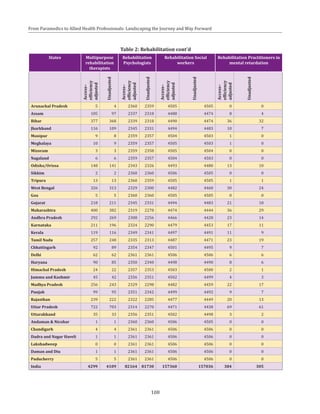 108
From Paramedics to Allied Health Professionals: Landscaping the Journey and Way Forward
Table 2: Rehabilitation cont’d
States Multipurpose
rehabilitation
therapists
Rehabilitation
Psychologists
Rehabilitation Social
workers
Rehabilitation Practitioners in
mental retardation
Access–
efficiency
adjusted
Unadjusted
Access–
efficiency
adjusted
Unadjusted
Access–
efficiency
adjusted
Unadjusted
Access–
efficiency
adjusted
Unadjusted
Arunachal Pradesh 5 4 2360 2359 4505 4505 0 0
Assam 105 97 2337 2318 4488 4474 8 4
Bihar 377 368 2339 2318 4490 4474 36 32
Jharkhand 116 109 2345 2331 4494 4483 10 7
Manipur 9 8 2359 2357 4504 4503 1 0
Meghalaya 10 9 2359 2357 4505 4503 1 0
Mizoram 3 3 2359 2358 4505 4504 0 0
Nagaland 6 6 2359 2357 4504 4503 0 0
Odisha/Orissa 148 141 2343 2326 4493 4480 13 10
Sikkim 2 2 2360 2360 4506 4505 0 0
Tripura 13 13 2360 2359 4505 4505 1 1
West Bengal 326 313 2329 2300 4482 4460 30 24
Goa 5 5 2360 2360 4505 4505 0 0
Gujarat 218 211 2345 2331 4494 4483 21 18
Maharashtra 400 382 2319 2278 4474 4444 36 29
Andhra Pradesh 292 269 2308 2256 4466 4428 23 14
Karnataka 211 196 2324 2290 4479 4453 17 11
Kerala 119 116 2349 2341 4497 4491 11 9
Tamil Nadu 257 248 2335 2313 4487 4471 23 19
Chhattisgarh 92 89 2354 2347 4501 4495 9 7
Delhi 62 62 2361 2361 4506 4506 6 6
Haryana 90 85 2350 2340 4498 4490 8 6
Himachal Pradesh 24 22 2357 2353 4503 4500 2 1
Jammu and Kashmir 45 42 2356 2351 4502 4499 4 3
Madhya Pradesh 256 243 2329 2298 4482 4459 22 17
Punjab 99 95 2351 2342 4499 4492 9 7
Rajasthan 239 222 2322 2285 4477 4449 20 13
Uttar Pradesh 722 703 2314 2270 4471 4438 69 61
Uttarakhand 35 33 2356 2351 4502 4498 3 2
Andaman & Nicobar 1 1 2360 2360 4506 4505 0 0
Chandigarh 4 4 2361 2361 4506 4506 0 0
Dadra and Nagar Haveli 1 1 2361 2361 4506 4506 0 0
Lakshadweep 0 0 2361 2361 4506 4506 0 0
Daman and Diu 1 1 2361 2361 4506 4506 0 0
Puducherry 5 5 2361 2361 4506 4506 0 0
India 4299 4109 82164 81730 157360 157036 384 305
 