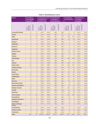 109
Table 2: Rehabilitation cont’d
States Orientation
and mobility
specialists
Community based
rehabilitation
professionals
Rehabilitation
counsellors/
administrators
Prosthetists
and orthotists
Rehabilitation
workshop
managers
Access-
Efficiency
Adjusted
Unadjusted
Access-
Efficiency
Adjusted
Unadjusted
Access-
Efficiency
Adjusted
Unadjusted
Access-
Efficiency
Adjusted
Unadjusted
Access-
Efficiency
Adjusted
Unadjusted
Arunachal Pradesh 0 0 4119 4118 686 686 1 0 1125 1125
Assam 2 -2 4110 4103 681 677 31 6 1124 1123
Bihar 20 15 4111 4103 681 677 178 151 1124 1123
Jharkhand 4 1 4113 4108 683 680 45 26 1124 1124
Manipur 0 0 4118 4117 686 685 2 0 1125 1125
Meghalaya 0 0 4118 4118 686 685 3 1 1125 1125
Mizoram 0 0 4118 4118 686 685 0 -2 1125 1125
Nagaland 0 0 4118 4118 686 685 1 -1 1125 1125
Odisha/Orissa 6 3 4112 4106 682 679 60 39 1124 1123
Sikkim 0 0 4119 4119 686 686 0 0 1125 1125
Tripura 1 0 4119 4118 686 686 6 5 1125 1125
West Bengal 15 9 4107 4097 679 673 140 102 1124 1122
Goa 0 0 4119 4119 686 686 2 1 1125 1125
Gujarat 11 8 4113 4108 683 680 100 81 1124 1124
Maharashtra 18 9 4104 4089 677 668 169 117 1123 1121
Andhra Pradesh 9 -2 4100 4081 675 664 99 33 1123 1120
Karnataka 7 -1 4106 4093 678 671 74 30 1123 1122
Kerala 5 4 4115 4112 683 682 51 41 1124 1124
Tamil Nadu 12 7 4110 4102 681 676 110 82 1124 1123
Chhattisgarh 5 3 4116 4114 684 683 41 33 1125 1124
Delhi 4 4 4119 4119 686 686 33 33 1125 1125
Haryana 4 1 4115 4111 684 681 36 23 1125 1124
Himachal Pradesh 1 0 4118 4116 685 684 8 3 1125 1125
Jammu and Kashmir 2 1 4117 4115 685 684 19 12 1125 1125
Madhya Pradesh 10 4 4107 4096 679 673 103 63 1124 1122
Punjab 4 3 4115 4112 684 682 42 31 1125 1124
Rajasthan 8 0 4105 4091 678 670 86 38 1123 1121
Uttar Pradesh 37 28 4102 4086 676 667 335 279 1123 1121
Uttarakhand 1 0 4117 4115 685 684 13 7 1125 1125
Andaman & Nicobar 0 0 4119 4119 686 686 0 -1 1125 1125
Chandigarh 0 0 4119 4119 686 686 2 2 1125 1125
Dadra and Nagar
Haveli
0 0 4119 4119 686 686 0 0 1125 1125
Lakshadweep 0 0 4119 4119 686 686 0 0 1125 1125
Daman and Diu 0 0 4119 4119 686 686 0 0 1125 1125
Puducherry 0 0 4119 4119 686 686 2 2 1125 1125
India 186 93 143994 143835 23910 23818 1797 1239 3354 39334
Estimating imbalances in the Allied Health Workforce
 