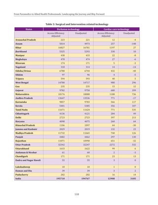 110
From Paramedics to Allied Health Professionals: Landscaping the Journey and Way Forward
Table 3: Surgical and Intervention related technology
States Perfusion technology Cardiac care technology
Access-Efficiency
Adjusted
Unadjusted Access-Efficiency
Adjusted
Unadjusted
Arunachal Pradesh 223 221 12 -4
Assam 5014 4973 257 -148
Bihar 16827 16781 1197 27
Jharkhand 5325 5293 330 10
Manipur 438 433 22 -8
Meghalaya 478 474 27 -6
Mizoram 174 171 5 -3
Nagaland 318 314 14 -14
Odisha/Orissa 6780 6744 432 -40
Sikkim 97 96 4 -5
Tripura 594 593 40 5
West Bengal 14780 14717 980 296
Goa 235 235 15 12
Gujarat 9782 9750 680 399
Maharashtra 18176 18088 1188 736
Andhra Pradesh 13647 13536 771 -17
Karnataka 9857 9783 566 117
Kerala 5401 5385 356 107
Tamil Nadu 11671 11624 771 535
Chhattisgarh 4136 4121 284 49
Delhi 2723 2723 397 213
Haryana 4098 4075 260 64
Himachal Pradesh 1106 1097 64 -30
Jammu and Kashmir 2029 2019 132 23
Madhya Pradesh 11732 11665 740 126
Punjab 4482 4462 297 130
Rajasthan 11071 10990 651 -32
Uttar Pradesh 32342 32247 2272 532
Uttarakhand 1633 1622 99 6
Andaman & Nicobar 61 60 2 -3
Chandigarh 171 171 23 13
Dadra and Nagar Haveli 55 55 3 0
Lakshadweep 10 10 1 0
Daman and Diu 39 39 3 2
Puducherry 202 202 16 14
India 195710 194767 12908 3105
 
