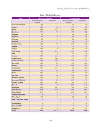 111
Table 4: Medical Laboratory
States Laboratory technician Cytotechnician
Access-efficiency
adjusted
Unadjusted Access-efficiency
adjusted
Unadjusted
Arunachal Pradesh 30 15 27 27
Assam 633 318 617 615
Bihar 3093 2741 2064 2062
Jharkhand 840 591 654 652
Manipur 53 16 54 54
Meghalaya 68 38 59 59
Mizoram 11 -12 22 21
Nagaland 32 1 39 39
Odisha/Orissa 1101 821 833 831
Sikkim 10 0 12 12
Tripura 103 90 73 73
West Bengal 2512 2023 1815 1811
Goa 37 30 29 29
Gujarat 1753 1506 1200 1198
Maharashtra 3039 2365 2232 2227
Andhra Pradesh 1932 1077 1679 1672
Karnataka 1422 849 1213 1208
Kerala 911 784 663 662
Tamil Nadu 1976 1611 1433 1430
Chhattisgarh 732 616 508 507
Delhi 556 555 334 334
Haryana 663 490 503 502
Himachal Pradesh 160 94 136 135
Jammu and Kashmir 336 256 249 249
Madhya Pradesh 1885 1373 1441 1437
Punjab 760 607 550 549
Rajasthan 1642 1019 1361 1356
Uttar Pradesh 5864 5138 3968 3963
Uttarakhand 249 164 201 200
Andaman & Nicobar 4 -4 7 7
Chandigarh 34 33 21 21
Dadra and Nagar Haveli 8 5 7 7
Lakshadweep 1 1 1 1
Daman and Diu 7 7 5 5
Puducherry 41 40 25 25
India 32498 25257 24038 23981
Estimating imbalances in the Allied Health Workforce
 