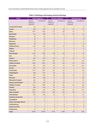 112
From Paramedics to Allied Health Professionals: Landscaping the Journey and Way Forward
Table 5: Radiology and imaging related technology
States Radio diagnosis Nuclear medicine Radiotherapist
Access-
efficiency
adjusted
Unadjusted Access-
efficiency
adjusted
Unadjusted Access-
efficiency
adjusted
Unadjusted
Arunachal Pradesh 21 19 2 2 -1 -3
Assam 466 433 48 46 -33 -77
Bihar 1677 1643 171 169 53 9
Jharkhand 512 488 53 51 -10 -41
Manipur 40 36 4 4 -4 -9
Meghalaya 45 42 5 4 -2 -6
Mizoram 15 12 2 1 -3 -6
Nagaland 28 25 3 3 -4 -8
Odisha/Orissa 656 630 67 65 -7 -42
Sikkim 9 8 1 1 -1 -3
Tripura 59 57 6 6 1 -1
West Bengal 1447 1399 148 144 8 -54
Goa 23 22 2 2 0 -1
Gujarat 969 945 99 97 22 -9
Maharashtra 1771 1707 182 176 -2 -86
Andhra Pradesh 1282 1201 133 126 -70 -176
Karnataka 931 876 96 92 -43 -116
Kerala 532 517 54 53 7 -13
Tamil Nadu 1144 1107 117 114 8 -40
Chhattisgarh 408 397 42 41 7 -7
Delhi 279 279 28 28 19 19
Haryana 396 380 41 39 -5 -26
Himachal Pradesh 104 98 11 10 -5 -13
Jammu and Kashmir 197 190 20 20 -1 -11
Madhya Pradesh 1132 1084 116 112 -16 -80
Punjab 438 424 45 44 2 -17
Rajasthan 1050 991 108 104 -42 -119
Uttar Pradesh 3214 3144 328 323 88 -4
Uttarakhand 156 148 16 15 -5 -15
Andaman & Nicobar 5 4 1 0 -1 -2
Chandigarh 17 17 2 2 1 1
Dadra and Nagar Haveli 5 5 1 1 0 -1
Lakshadweep 1 1 0 0 0 0
Daman and Diu 4 4 0 0 0 0
Puducherry 21 21 2 2 1 1
India 19053 18354 1956 1898 -38 -955
 