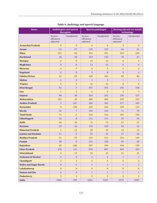 113
Table 6: Audiology and speech language
States Audiologists and speech
therapists
Speech pathologist Hearing aid and ear mould
technology
Access–
efficiency
adjusted
Unadjusted Access–
efficiency
adjusted
Unadjusted Access–
efficiency
adjusted
Unadjusted
Arunachal Pradesh 0 -3 6 6 3 3
Assam -14 -77 135 133 64 61
Bihar 153 82 453 451 224 220
Jharkhand 20 -30 143 142 70 67
Manipur -2 -9 12 12 6 5
Meghalaya 0 -6 13 13 6 6
Mizoram -3 -7 5 5 2 2
Nagaland -2 -9 9 8 4 4
Odisha/Orissa 32 -25 182 181 89 86
Sikkim -1 -3 3 3 1 1
Tripura 4 2 16 16 8 8
West Bengal 92 -7 397 395 195 190
Goa 1 -1 6 6 3 3
Gujarat 80 30 263 262 130 127
Maharashtra 103 -33 489 485 239 233
Andhra Pradesh 5 -167 366 362 177 169
Karnataka 9 -106 265 262 128 123
Kerala 32 7 145 145 71 70
Tamil Nadu 71 -2 314 312 154 150
Chhattisgarh 32 8 111 111 55 54
Delhi 36 36 73 73 37 37
Haryana 19 -16 110 109 54 52
Himachal Pradesh 1 -12 30 29 14 14
Jammu and Kashmir 11 -5 55 54 27 26
Madhya Pradesh 51 -53 315 313 154 149
Punjab 28 -3 121 120 59 58
Rajasthan 20 -106 297 294 144 138
Uttar Pradesh 278 131 870 867 429 423
Uttarakhand 4 -13 44 43 21 21
Andaman & Nicobar -1 -3 2 2 1 1
Chandigarh 2 2 5 5 2 2
Dadra and Nagar Haveli 0 -1 1 1 1 1
Lakshadweep 0 0 0 0 0 0
Daman and Diu 0 0 1 1 1 1
Puducherry 3 3 5 5 3 3
India 1065 -399 5261 5227 2575 2507
Estimating imbalances in the Allied Health Workforce
 