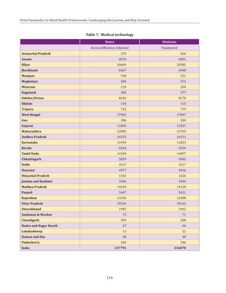 114
From Paramedics to Allied Health Professionals: Landscaping the Journey and Way Forward
Table 7: Medical technology
States Dietician
Access-Efficiency Adjusted Unadjusted
Arunachal Pradesh 270 266
Assam 6076 6001
Bihar 20469 20385
Jharkhand 6467 6408
Manipur 530 521
Meghalaya 580 572
Mizoram 210 204
Nagaland 384 377
Odisha/Orissa 8236 8170
Sikkim 118 115
Tripura 722 719
West Bengal 17963 17847
Goa 286 284
Gujarat 11896 11837
Maharashtra 22085 21925
Andhra Pradesh 16555 16351
Karnataka 11959 11823
Kerala 6564 6534
Tamil Nadu 14184 14097
Chhattisgarh 5029 5002
Delhi 3317 3317
Haryana 4977 4936
Himachal Pradesh 1342 1326
Jammu and Kashmir 2466 2446
Madhya Pradesh 14249 14128
Punjab 5447 5411
Rajasthan 13436 13288
Uttar Pradesh 39336 39163
Uttarakhand 1983 1962
Andaman & Nicobar 73 71
Chandigarh 209 208
Dadra and Nagar Haveli 67 66
Lakshadweep 13 12
Daman and Diu 48 48
Puducherry 246 246
India 237791 236070
 