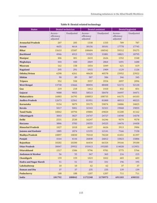 115
Table 8: Dental related technology
States Dental technician Dental assistant Dental hygienist
Access–
efficiency
adjusted
Unadjusted Access–
efficiency
adjusted
Unadjusted Access–
efficiency
adjusted
Unadjusted
Arunachal Pradesh 207 205 1338 1335 789 787
Assam 4655 4614 30156 30101 17778 17745
Bihar 15633 15587 100604 100542 59312 59275
Jharkhand 4946 4913 31925 31881 18821 18795
Manipur 406 401 2633 2626 1552 1548
Meghalaya 444 440 2869 2864 1691 1688
Mizoram 162 158 1054 1049 621 619
Nagaland 295 291 1915 1909 1129 1126
Odisha/Orissa 6298 6261 40628 40578 23952 23922
Sikkim 90 89 587 586 346 345
Tripura 552 550 3557 3554 2097 2096
West Bengal 13730 13666 88494 88408 52172 52120
Goa 219 218 1412 1410 832 831
Gujarat 9088 9055 58513 58470 34497 34471
Maharashtra 16883 16795 108853 108735 64175 64103
Andhra Pradesh 12673 12561 81951 81800 48313 48223
Karnataka 9154 9079 59175 59074 34886 34825
Kerala 5017 5001 32343 32321 19068 19055
Tamil Nadu 10842 10794 69884 69820 41200 41162
Chhattisgarh 3843 3827 24747 24727 14590 14578
Delhi 2531 2530 16247 16246 9579 9578
Haryana 3806 3783 24555 24525 14476 14458
Himachal Pradesh 1027 1018 6637 6626 3913 3906
Jammu and Kashmir 1885 1874 12155 12141 7166 7158
Madhya Pradesh 10897 10830 70310 70220 41451 41397
Punjab 4164 4144 26838 26812 15823 15806
Rajasthan 10282 10200 66434 66324 39166 39100
Uttar Pradesh 30047 29952 193413 193285 114028 113951
Uttarakhand 1517 1506 9796 9781 5775 5766
Andaman & Nicobar 56 55 367 365 216 215
Chandigarh 159 159 1023 1022 603 603
Dadra and Nagar Haveli 51 51 332 331 196 195
Lakshadweep 10 10 62 62 37 37
Daman and Diu 37 37 235 235 139 139
Puducherry 188 188 1207 1207 711 711
India 181792 180842 1172248 1170973 691103 690333
Estimating imbalances in the Allied Health Workforce
 
