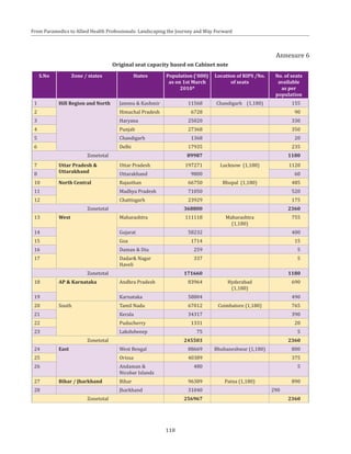 118
From Paramedics to Allied Health Professionals: Landscaping the Journey and Way Forward
Annexure 6
Original seat capacity based on Cabinet note
S.No Zone / states States Population ('000)
as on 1st March
2010*
Location of RIPS /No.
of seats
No. of seats
available
as per
population
1 Hill Region and North Jammu & Kashmir 11568 Chandigarh (1,180) 155
2 Himachal Pradesh 6728 90
3 Haryana 25020 330
4 Punjab 27368 350
5 Chandigarh 1368 20
6 Delhi 17935 235
Zonetotal 89987 1180
7 Uttar Pradesh &
Uttarakhand
Uttar Pradesh 197271 Lucknow (1,180) 1120
8 Uttarakhand 9800 60
10 North Central Rajasthan 66750 Bhopal (1,180) 485
11 Madhya Pradesh 71050 520
12 Chattisgarh 23929 175
Zonetotal 368800 2360
13 West Maharashtra 111118 Maharashtra
(1,180)
755
14 Gujarat 58232 400
15 Goa 1714 15
16 Daman & Diu 259 5
17 Dadar& Nagar
Haveli
337 5
Zonetotal 171660 1180
18 AP & Karnataka Andhra Pradesh 83964 Hyderabad
(1,180)
690
19 Karnataka 58804 490
20 South Tamil Nadu 67012 Coimbatore (1,180) 765
21 Kerala 34317 390
22 Puducherry 1331 20
23 Lakshdweep 75 5
Zonetotal 245503 2360
24 East West Bengal 88669 Bhubaneshwar (1,180) 800
25 Orissa 40389 375
26 Andaman &
Nicobar Islands
480 5
27 Bihar / Jharkhand Bihar 96389 Patna (1,180) 890
28 Jharkhand 31040 290
Zonetotal 256967 2360
 