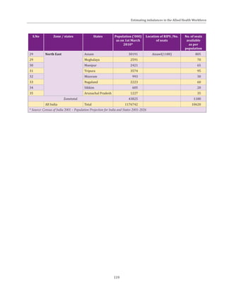119
S.No Zone / states States Population ('000)
as on 1st March
2010*
Location of RIPS /No.
of seats
No. of seats
available
as per
population
29 North East Assam 30191 Aizawl(1180) 805
29 Meghalaya 2591 70
30 Manipur 2421 65
31 Tripura 3574 95
32 Mizoram 993 30
33 Nagaland 2223 60
34 Sikkim 605 20
35 Arunachal Pradesh 1227 35
Zonetotal 43825 1180
All India Total 1176742 10620
* Source: Census of India 2001 – Population Projection for India and States 2001–2026
Estimating imbalances in the Allied Health Workforce
 