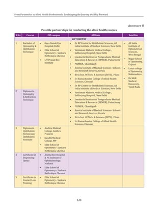 120
From Paramedics to Allied Health Professionals: Landscaping the Journey and Way Forward
Annexure 8
Possible partnerships for conducting the allied health courses
S.No Course Off campus Affiliate Satellite
OPTOMETRY
1 Bachelor of
Optometry &
Ophthalmic
Technique
•	 Guru Nanak Eye
Hospital, Delhi
•	 Elite School of
Optometry - Sankara
Nethralaya, Chennai
•	 L V Prasad Eye
Institute
•	 Dr RP Centre for Ophthalmic Sciences, All
India Institute of Medical Sciences, New Delhi
•	 Vardaman Mahavir Medical College ,
Safdarjung Hospital , New Delhi
•	 Jawaharlal Institute of Postgraduate Medical
Education & Research (JIPMER), Puducherry
•	 PGIMER, Chandigarh
•	 Amrita Institute of Medical Sciences- Schools
and Research Centres , Kerala
•	 Birla Inst. Of Tech. & Sciences (BITS) , Pilani
•	 Sri Ramachandra College of Allied Health
Sciences, Chennai
•	 Dr RP Centre for Ophthalmic Sciences, All
India Institute of Medical Sciences, New Delhi
•	 Vardaman Mahavir Medical College ,
Safdarjung Hospital , New Delhi
•	 Jawaharlal Institute of Postgraduate Medical
Education & Research (JIPMER), Puducherry
•	 PGIMER, Chandigarh
•	 Amrita Institute of Medical Sciences- Schools
and Research Centres , Kerala
•	 Birla Inst. Of Tech. & Sciences (BITS) , Pilani
•	 Sri Ramachandra College of Allied Health
Sciences, Chennai
•	 All India
Institute of
Optometrical
Sciences,
West Bengal
•	 Nagar School
of Optometry,
Gujarat
•	 Lotus college
of Optometry,
Maharashtra
•	 Dr MGR
Medical
University ,
Tamil Nadu
2 Diploma in
Optometry
& Refraction
Technique
3 Diploma in
Ophthalmic
Technician/
Ophthalmic
Assistant
•	 Andhra Medical
College, Andhra
Pradesh
•	 Gandhi Medical
College, MP
•	 Elite School of
Optometry - Sankara
Nethralaya, Chennai
4 Certificate in
Dispensing
Optics
•	 Arvind Eye Hospital
& PG Institute of
Ophthalmology,
Madurai
•	 Elite School of
Optometry - Sankara
Nethralaya, Chennai
5 Certificate in
Contact Lens
Training
•	 Elite School of
Optometry - Sankara
Nethralaya, Chennai
 