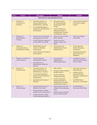 121
S.No Course Off campus Affiliate Satellite
PROSTHETICS AND REHABILITATION
6 Bachelor of
Prosthetics &
Orthotics
•	 All Indian Institute of
Physical Medicine and
Rehabilitation , Mumbai
•	 Pt. DeendayalUpadhyay
Institute for the Physically
Handicapped
•	 National Institute
for Orthopaedically
Handicapped, West
Bengal
•	 Swami Vivekanand
National Institute of
Rehabilitation Training
and Research , Orissa
•	 Government Prosthetics
& Orthotics College,
Gujarat
7 Bachelor of
Rehabilitation
Therapy
•	 Institute for the Physically
Handicapped, New Delhi
•	 N.I.M.H. Northern Regional
Centre (NRC), New Delhi
•	 Spastic Society of Tamil
Nadu, Chennai
•	 Spastic Society of
Northern India, New
Delhi
•	 Holy Cross College,
Tamil Nadu
8 Diploma in
Community Based
Rehabilitation (CBR)
•	 MANOVIKAS, Special
School for Mentally
Handicapped
•	 Indian Institute of Cerebral
Palsy, Kolkata
•	 Shanta Memorial
Rehabilitation Centre,
Bhubaneshwar
•	 Sri Ramakrishna
Mission Vidyalaya,
Coimbatore
•	 Viklang Kendra Rural
Research Society,
Allahabad
9 Diploma in Orthotics
and Prosthetics
•	 Christian Medical
College(CMC) , Vellore
•	 Govt Institute of
Rehabilitation Medicine,
Chennai
•	 Department of
Rehabilitation,
Safdarjung Hospital
•	 Schieffeline Leprosy
Research and Training
Centre, Vellore
10 Bachelor in
Physiotherapy
•	 All Indian Institute of
Physical Medicine and
Rehabilitation , Mumbai
•	 Pt. DeendayalUpadhyay
Institute for the Physically
Handicapped
•	 JamiaHamdard Faculty of
Medicine
•	 CMC, Nellore
•	 Manipal College of Allied
Health Sciences
•	 Kasturba Medical
College, Karnataka
•	 Swami Vivekanand
National Institute of
Rehabilitation Training
and Research , Orissa
•	 Amar Jyoti Institute of
Physiotherapy
•	 Institute Of Post
Graduate Medical
Education and Research
, Kolkata
•	 Dr MGR Medical
University , Tamil Nadu
11 Masters in
Physiotherapy
•	 JamiaHamdard Faculty of
Medicine, New Delhi
•	 Manipal College of Allied
Health Sciences, Karnataka
•	 Sri Ramachandra College
of Physiotherapy, Chennai
•	 Padmashree Dr DY Patil
College of Physiotherapy,
Pune
•	 MGM Institute of Health
Sciences, Maharashtra
•	 Dr MGR Medical
University, Tamil Nadu
 