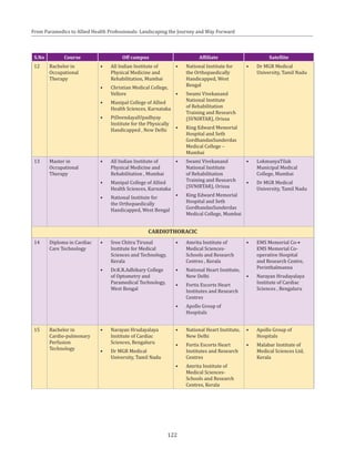 122
From Paramedics to Allied Health Professionals: Landscaping the Journey and Way Forward
S.No Course Off campus Affiliate Satellite
12 Bachelor in
Occupational
Therapy
•	 All Indian Institute of
Physical Medicine and
Rehabilitation, Mumbai
•	 Christian Medical College,
Vellore
•	 Manipal College of Allied
Health Sciences, Karnataka
•	 PtDeendayalUpadhyay
Institute for the Physically
Handicapped , New Delhi
•	 National Institute for
the Orthopaedically
Handicapped, West
Bengal
•	 Swami Vivekanand
National Institute
of Rehabilitation
Training and Research
(SVNIRTAR), Orissa
•	 King Edward Memorial
Hospital and Seth
GordhandasSunderdas
Medical College –
Mumbai
•	 Dr MGR Medical
University, Tamil Nadu
13 Master in
Occupational
Therapy
•	 All Indian Institute of
Physical Medicine and
Rehabilitation , Mumbai
•	 Manipal College of Allied
Health Sciences, Karnataka
•	 National Institute for
the Orthopaedically
Handicapped, West Bengal
•	 Swami Vivekanand
National Institute
of Rehabilitation
Training and Research
(SVNIRTAR), Orissa
•	 King Edward Memorial
Hospital and Seth
GordhandasSunderdas
Medical College, Mumbai
•	 LokmanyaTilak
Municipal Medical
College, Mumbai
•	 Dr MGR Medical
University, Tamil Nadu
CARDIOTHORACIC
14 Diploma in Cardiac
Care Technology
•	 Sree Chitra Tirunal
Institute for Medical
Sciences and Technology,
Kerala
•	 Dr.K.R.Adhikary College
of Optometry and
Paramedical Technology,
West Bengal
•	 Amrita Institute of
Medical Sciences-
Schools and Research
Centres , Kerala
•	 National Heart Institute,
New Delhi
•	 Fortis Escorts Heart
Institutes and Research
Centres
•	 Apollo Group of
Hospitals
•	 EMS Memorial Co-•	
EMS Memorial Co-
operative Hospital
and Research Centre,
Perinthalmanna
•	 Narayan Hrudayalaya
Institute of Cardiac
Sciences , Bengaluru
15 Bachelor in
Cardio-pulmonary
Perfusion
Technology
•	 Narayan Hrudayalaya
Institute of Cardiac
Sciences, Bengaluru
•	 Dr MGR Medical
University, Tamil Nadu
•	 National Heart Institute,
New Delhi
•	 Fortis Escorts Heart
Institutes and Research
Centres
•	 Amrita Institute of
Medical Sciences-
Schools and Research
Centres, Kerala
•	 Apollo Group of
Hospitals
•	 Malabar Institute of
Medical Sciences Ltd,
Kerala
 