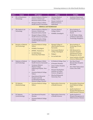 123
S.No Course Off campus Affiliate Satellite
16 BSc in Respiratory
Technology
•	 Amrita Institute of Medical
Sciences- Schools and
Research Centres, Kerala
•	 Manipal College of Allied
Health Sciences, Karnataka
•	 Christian Medical
College, Vellore
•	 Nizam’s Institute of
Medical Sciences,
Hyderabad
•	 Symbiosis Department
of Health Sciences , Pune
MEDICAL LAB TECHNOLOGY
17 MSc Medical Lab
Technology
•	 Amrita Institute of Medical
Sciences- Schools and
Research Centres, Kerala
•	 Manipal College of Allied
Health Sciences, Karnataka
•	 Sri Ramachandra College
of Allied Health Sciences,
Chennai
•	 Christian Medical
College, Vellore
•	 PGIMER, Chandigarh
•	 Birsa Institute of
Technology (Trust),
Ranchi
•	 Dr MV Shetty College
of Medical Laboratory
Technology, Mangalore
18 Bachelor of Medical
Lab Technology
•	 Christian Medical College,
Vellore
•	 PGIMER, Chandigarh
•	 JIPMER , Puducherry
•	 Dr MGR Medical
University, Tamil Nadu
•	 Manipal College of
Allied Health Sciences,
Karnataka
•	 Government Medical
College, Chandigarh
•	 Religare
•	 Dr Lal Path Labs
•	 Birsa Institute of
Technology (Trust),
Ranchi
•	 EMS Memorial Co-
operative Hospital
and Research Centre,
Malappuram, Kerala
•	 Asian Institute of Health
Sciences, Maharashtra
19 Diploma in Medical
Lab Technology
•	 Manipal College of Allied
Health Sciences, Karnataka
•	 Vardaman Mahavir
Medical College,
Safdarjung Hospital, New
Delhi
•	 Christian Medical College,
Vellore
•	 King Edward Memorial
Hospital and Seth
GordhandasSunderdas
Medical College, Mumbai
•	 B J Medical College, Pune
•	 JJ Hospital, Mumbai
•	 Jaipur Golden Hospital,
New Delhi
•	 Narayan Hrudayalaya
Institute of Cardiac
Sciences, Bengaluru
•	 BhartiyaVidyapeeth
University, Pune
•	 Shri Mool Chand
Kharaiti Ram Hospital,
New Delhi
•	 New Delhi Tuberculosis
Centre, New Delhi
20 PG Diploma
Histotechnology
•	 Christian Medical College,
Vellore
•	 Maharashtra University
of Health Sciences
•	 Ruxmaniben Deepchand
Gardi Medical College,
Ujjain
•	 Apollo Institute of
Hospital Management &
Allied Sciences, Chennai
21 PG Diploma
Cytotechnology
•	 Tata Memorial Hospital,
Mumbai
•	 Christian Medical College,
Vellore
•	 Maharashtra University
of Health Sciences
•	 Apollo Institute of
Hospital Management &
Allied Sciences, Chennai
Estimating imbalances in the Allied Health Workforce
 