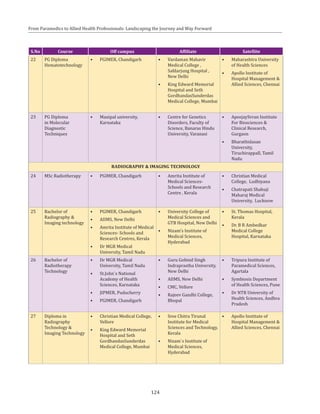 124
From Paramedics to Allied Health Professionals: Landscaping the Journey and Way Forward
S.No Course Off campus Affiliate Satellite
22 PG Diploma
Hematotechnology
•	 PGIMER, Chandigarh •	 Vardaman Mahavir
Medical College ,
Safdarjung Hospital ,
New Delhi
•	 King Edward Memorial
Hospital and Seth
GordhandasSunderdas
Medical College, Mumbai
•	 Maharashtra University
of Health Sciences
•	 Apollo Institute of
Hospital Management &
Allied Sciences, Chennai
23 PG Diploma
in Molecular
Diagnostic
Techniques
•	 Manipal university,
Karnataka
•	 Centre for Genetics
Disorders, Faculty of
Science, Banaras Hindu
University, Varanasi
•	 ApeejaySvran Institute
For Biosciences &
Clinical Research,
Gurgaon
•	 Bharathidasan
University,
Tiruchirappall, Tamil
Nadu
RADIOGRAPHY & IMAGING TECHNOLOGY
24 MSc Radiotherapy •	 PGIMER, Chandigarh •	 Amrita Institute of
Medical Sciences-
Schools and Research
Centre , Kerala
•	 Christian Medical
College, Ludhiyana
•	 Chatrapati Shahuji
Maharaj Medical
University, Lucknow
25 Bachelor of
Radiography &
Imaging technology
•	 PGIMER, Chandigarh
•	 AIIMS, New Delhi
•	 Amrita Institute of Medical
Sciences- Schools and
Research Centres, Kerala
•	 Dr MGR Medical
University, Tamil Nadu
•	 University College of
Medical Sciences and
GTB Hospital, New Delhi
•	 Nizam’s Institute of
Medical Sciences,
Hyderabad
•	 St. Thomas Hospital,
Kerala
•	 Dr. B R Ambedkar
Medical College
Hospital, Karnataka
26 Bachelor of
Radiotherapy
Technology
•	 Dr MGR Medical
University, Tamil Nadu
•	 St.John`s National
Academy of Health
Sciences, Karnataka
•	 JIPMER, Puducherry
•	 PGIMER, Chandigarh
•	 Guru Gobind Singh
Indraprastha University,
New Delhi
•	 AIIMS, New Delhi
•	 CMC, Vellore
•	 Rajeev Gandhi College,
Bhopal
•	 Tripura Institute of
Paramedical Sciences,
Agartala
•	 Symbiosis Department
of Health Sciences, Pune
•	 Dr NTR University of
Health Sciences, Andhra
Pradesh
27 Diploma in
Radiography
Technology &
Imaging Technology
•	 Christian Medical College,
Vellore
•	 King Edward Memorial
Hospital and Seth
GordhandasSunderdas
Medical College, Mumbai
•	 Sree Chitra Tirunal
Institute for Medical
Sciences and Technology,
Kerala
•	 Nizam`s Institute of
Medical Sciences,
Hyderabad
•	 Apollo Institute of
Hospital Management &
Allied Sciences, Chennai
 