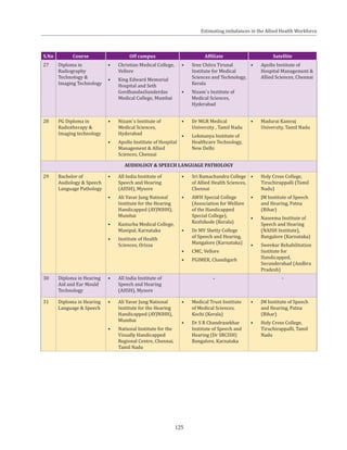 125
S.No Course Off campus Affiliate Satellite
27 Diploma in
Radiography
Technology &
Imaging Technology
•	 Christian Medical College,
Vellore
•	 King Edward Memorial
Hospital and Seth
GordhandasSunderdas
Medical College, Mumbai
•	 Sree Chitra Tirunal
Institute for Medical
Sciences and Technology,
Kerala
•	 Nizam`s Institute of
Medical Sciences,
Hyderabad
•	 Apollo Institute of
Hospital Management &
Allied Sciences, Chennai
28 PG Diploma in
Radiotherapy &
Imaging technology
•	 Nizam`s Institute of
Medical Sciences,
Hyderabad
•	 Apollo Institute of Hospital
Management & Allied
Sciences, Chennai
•	 Dr MGR Medical
University , Tamil Nadu
•	 Lokmanya Institute of
Healthcare Technology,
New Delhi
•	 Madurai Kamraj
University, Tamil Nadu
AUDIOLOGY & SPEECH LANGUAGE PATHOLOGY
29 Bachelor of
Audiology & Speech
Language Pathology
•	 All India Institute of
Speech and Hearing
(AIISH), Mysore
•	 Ali Yavar Jung National
Institute for the Hearing
Handicapped (AYJNIHH),
Mumbai
•	 Kasturba Medical College,
Manipal, Karnataka
•	 Institute of Health
Sciences, Orissa
•	 Sri Ramachandra College
of Allied Health Sciences,
Chennai
•	 AWH Special College
(Association for Welfare
of the Handicapped
Special College),
Kozhikode (Kerala)
•	 Dr MV Shetty College
of Speech and Hearing,
Mangalore (Karnataka)
•	 CMC, Vellore
•	 PGIMER, Chandigarh
•	 Holy Cross College,
Tiruchirappalli (Tamil
Nadu)
•	 JM Institute of Speech
and Hearing, Patna
(Bihar)
•	 Naseema Institute of
Speech and Hearing
(NAISH Institute),
Bangalore (Karnataka)
•	 Sweekar Rehabilitation
Institute for
Handicapped,
Secunderabad (Andhra
Pradesh)
30 Diploma in Hearing
Aid and Ear Mould
Technology
•	 All India Institute of
Speech and Hearing
(AIISH), Mysore
- -
31 Diploma in Hearing
Language & Speech
•	 Ali Yavar Jung National
Institute for the Hearing
Handicapped (AYJNIHH),
Mumbai
•	 National Institute for the
Visually Handicapped
Regional Centre, Chennai,
Tamil Nadu
•	 Medical Trust Institute
of Medical Sciences,
Kochi (Kerala)
•	 Dr S R Chandrasekhar
Institute of Speech and
Hearing (Dr SRCISH)
Bangalore, Karnataka
•	 JM Institute of Speech
and Hearing, Patna
(Bihar)
•	 Holy Cross College,
Tiruchirappalli, Tamil
Nadu
Estimating imbalances in the Allied Health Workforce
 