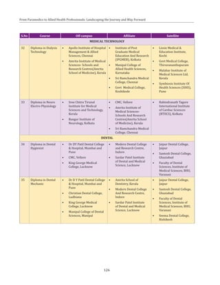 126
From Paramedics to Allied Health Professionals: Landscaping the Journey and Way Forward
S.No Course Off campus Affiliate Satellite
MEDICAL TECHNOLOGY
32 Diploma in Dialysis
Technology
•	 Apollo Institute of Hospital
Management & Allied
Sciences, Chennai
•	 Amrita Institute of Medical
Sciences- Schools and
Research Centres(Amrita
School of Medicine), Kerala
•	 Institute of Post
Graduate Medical
Education And Research
(IPGMER), Kolkata
•	 Manipal College of
Allied Health Sciences,
Karnataka
•	 Sri Ramchandra Medical
College, Chennai
•	 Govt Medical College,
Kozhikode
•	 Lissie Medical &
Education Institute,
Kochi
•	 Govt Medical College,
Thiruvananthapuram
•	 Malabar Institute of
Medical Sciences Ltd,
Kerala
•	 Symbiosis Institute Of
Health Sciences (SIHS),
Pune
33 Diploma in Neuro
Electro Physiology
•	 Sree Chitra Tirunal
Institute for Medical
Sciences and Technology,
Kerala
•	 Bangur Institute of
Neurology, Kolkata
•	 CMC, Vellore
•	 Amrita Institute of
Medical Sciences-
Schools And Research
Centres(Amrita School
of Medicine), Kerala
•	 Sri Ramchandra Medical
College, Chennai
•	 Rabindranath Tagore
International Institute
of Cardiac Sciences
(RTIICS), Kolkata
DENTAL
34 Diploma in Dental
Hygienist
•	 Dr DY Patil Dental College
& Hospital, Mumbai and
Pune
•	 CMC, Vellore
•	 King George Medical
College, Lucknow
•	 Modern Dental College
and Research Centre,
Indore
•	 Sardar Patel Institute
of Dental and Medical
Science, Lucknow
•	 Jaipur Dental College,
Jaipur
•	 Santosh Dental College,
Ghaziabad
•	 Faculty of Dental
Sciences, Institute of
Medical Sciences, BHU,
Varanasi
35 Diploma in Dental
Mechanic
•	 Dr D Y Patil Dental College
& Hospital, Mumbai and
Pune
•	 Christian Dental College,
Ludhiana
•	 King George Medical
College, Lucknow
•	 Manipal College of Dental
Sciences, Manipal
•	 Amrita School of
Dentistry, Kerala
•	 Modern Dental College
And Research Centre,
Indore
•	 Sardar Patel Institute
of Dental and Medical
Science, Lucknow
•	 Jaipur Dental College,
Jaipur
•	 Santosh Dental College,
Ghaziabad
•	 Faculty of Dental
Sciences, Institute of
Medical Sciences, BHU,
Varanasi
•	 Seema Dental College,
Rishikesh
 