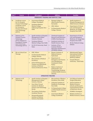 127
S.No Course Off campus Affiliate Satellite
EMERGENCY TRAUMA AND CRITICAL CARE
36 Certificate course
for Pre Hospital
Trauma Technology/
Certificate course
for Emergency
Trauma and Critical
Care Technology
(ETCT)
•	 Government Medical
College, Chandigarh
•	 Vardaman Mahavir
Medical College,
Safdarjung Hospital, New
Delhi
•	 Manipal College of
Allied Health Sciences,
Karnataka
•	 CMC, Vellore
•	 Sri Ramchandra Medical
College, Chennai
•	 Apollo Institute of
Hospital Management &
Allied Sciences, Chennai
•	 Department of Critical
Care and Emergency
Medicine, Sir Ganga Ram
Hospital, New Delhi
37 Diploma in Pre
Hospital Trauma
Technology
(PTT)/ Diploma in
Emergency Trauma
And Critical Care
Technology (ETCT)
•	 Apollo Institute of Hospital
Management & Allied
Sciences, Chennai
•	 Vardaman Mahavir
Medical College, New Delhi
•	 Dr. M G R University, Tamil
Nadu
•	 Chettinad Academy of
Research and Education
(CARE), Kanchipuram
•	 Symbiosis Institute of
Health Sciences, Pune
•	 Institute of Post
Graduate Medical
Education And Research
(IPGMER), Kolkata
•	 Department of Critical
Care and Emergency
Medicine, Sir Ganga Ram
Hospital, New Delhi
•	 RG Kar Medical College,
Kolkata
38 BSc in Critical Care
Therapy
•	 CMC, Vellore
•	 Sri Ramchandra Medical
College, Chennai
•	 Max Institute of Medical
Excellence
•	 School Of Emergency &
Trauma Care BijuPatnaik
Institute of Medical
Science & Research, Orissa
•	 Nizam’s Institute of
Medical Sciences,
Hyderabad
•	 Department of
Emergency and Trauma
Care Management,
Coimbatore (Tamil
Nadu)
•	 Madras Institute of
Orthopaedics and
Traumatology Academy
of Allied Health Sciences,
Chennai
•	 Rabindranath Tagore
International Institute
of Cardiac Sciences
(RTIICS), Kolkata
•	 Vinayak Mission
University , Tamil Nadu
OPERATION THEATRE
39 Diploma in OT
Technology
•	 Apollo Institute of Hospital
Management & Allied
Sciences, Chennai
•	 Sree Chitra Tirunal
Institute for Medical
Sciences and Technology,
Kerala
•	 The Sankara Nethralaya
Academy, Chennai
•	 NarayanaHrudayala
Institute of Medical
Sciences, Karnataka
•	 Max Institute of Medical
Excellence, New Delhi
•	 Lokmanya Institute of
Healthcare Technology,
New Delhi
•	 Sri Ramachandra College
of Allied Health Sciences,
Chennai
•	 Government Medical
College, Kozhikode
•	 J & J Ethicon Institute of
Surgical Education
•	 Amrita Institute of
Medical Sciences-
Schools and Research
Centres(Amrita School
of Medicine), Kerala
•	 PGIMER, Chandigarh
•	 Malabar Institute of
Medical Sciences, Calicut
Estimating imbalances in the Allied Health Workforce
 