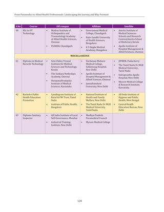 128
From Paramedics to Allied Health Professionals: Landscaping the Journey and Way Forward
S.No Course Off campus Affiliate Satellite
40 BSc in OT
Technology
•	 Madras Institute of
Orthopaedics and
Traumatology Academy
of Allied Health Sciences,
Chennai
•	 PGIMER, Chandigarh
•	 Government Medical
College, Chandigarh
•	 Rajiv Gandhi University
of Health Sciences,
Bengaluru
•	 K S Hegde Medical
Academy, Mangalore
•	 Amrita Institute of
Medical Sciences-
Schools and Research
Centres(Amrita School
of Medicine), Kerala
•	 Apollo Institute of
Hospital Management &
Allied Sciences, Chennai
MISCELLANEOUS
41 Diploma in Medical
Records Technology
•	 Sree Chitra Tirunal
Institute for Medical
Sciences and Technology,
Kerala
•	 The Sankara Nethralaya
Academy, Chennai
•	 NarayanaHrudayala
Institute of Medical
Sciences, Karnataka
•	 Vardaman Mahavir
Medical College,
Safdarjung Hospital,
New Delhi
•	 Apollo Institute of
Hospital Management &
Allied Sciences, Chennai
•	 JamiaHamdard
University, New Delhi
•	 JIPMER, Puducherry
•	 The Tamil Nadu Dr MGR
Medical University ,
Tamil Nadu
•	 Indraprastha Apollo
Hospital, New Delhi
•	 Mysore Medical College
& Research Institute,
Karnataka
42 Bachelor Public
Health Education
Promotion
•	 Gandhigram Institute of
Rural & FW Trust, Tamil
Nadu
•	 Institute of Public Health,
Bangalore
•	 National Institute of
Health and Family
Welfare, New Delhi
•	 The Tamil Nadu Dr MGR
Medical University,
Tamil Nadu
•	 All India Institute of
Hygiene and Public
Health, West Bengal
•	 Central Health
Education Bureau, New
Delhi
43 Diploma Sanitary
Inspector
•	 All India Institute of Local
Self-Governance, Mumbai
•	 Industrial Training
Institute, New Delhi
•	 Madhya Pradesh
Paramedical Council
•	 Mysore Medical College
 