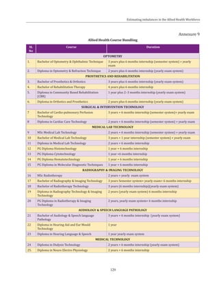 129
Annexure 9
Allied Health Course Bundling
SL
No
Course Duration
OPTOMETRY
1. Bachelor of Optometry & Ophthalmic Technique 3 years plus 6 months internship (semester system) + yearly
exam
2. Diploma in Optometry & Refraction Technique 2 years plus 6 months internship (yearly exam system)
PROSTHETICS AND REHABILITATION
3. Bachelor of Prosthetics & Orthotics 3 years plus 6 months internship (yearly exam system)
4. Bachelor of Rehabilitation Therapy 4 years plus 6 months internship
5. Diploma in Community Based Rehabilitation
(CBR)
1 year plus 2–3 months internship (yearly exam system)
6. Diploma in Orthotics and Prosthetics 2 years plus 6 months internship (yearly exam system)
SURGICAL & INTERVENTION TECHNOLOGY
7 Bachelor of Cardio-pulmonary Perfusion
Technology
3 years + 6 months internship (semester system)+ yearly exam
8 Diploma in Cardiac Care Technology 2 years + 6 months internship (semester system) + yearly exam
MEDICAL LAB TECHNOLOGY
9 MSc Medical Lab Technology 2 years + 6 months internship (semester system) + yearly exam
10 Bachelor of Medical Lab Technology 3 years + 1 year internship (semester system) + yearly exam
11 Diploma in Medical Lab Technology 2 years + 6 months internship
12 PG Diploma Histotechnology 1 year + 6 months internship
13 PG Diploma Cytotechnology 1 year +6 months internship
14 PG Diploma Hematotechnology 1 year + 6 months internship
15 PG Diploma in Molecular Diagnostic Techniques 1 year + 6 months internship
RADIOGRAPHY & IMAGING TECHNOLOGY
16 MSc Radiotherapy 2 years + yearly exam system
17 Bachelor of Radiography & Imaging Technology 3 years Semester system+ yearly exam+ 6 months internship
18 Bachelor of Radiotherapy Technology 3 years (6 months internship)(yearly exam system)
19 Diploma in Radiography Technology & Imaging
Technology
2 years (yearly exam system) 6 months internship
20 PG Diploma in Radiotherapy & Imaging
Technology
2 years, yearly exam system+ 6 months internship
AUDIOLOGY & SPEECH LANGUAGE PATHOLOGY
21 Bachelor of Audiology & Speech language
Pathology
3 years + 6 months internship (yearly exam system)
22 Diploma in Hearing Aid and Ear Mould
Technology
1 year
23 Diploma in Hearing Language & Speech 1 year yearly exam system
MEDICAL TECHNOLOGY
24 Diploma in Dialysis Technology 2 years + 6 months internship (yearly exam system)
25. Diploma in Neuro Electro Physiology 2 years + 6 months internship
Estimating imbalances in the Allied Health Workforce
 