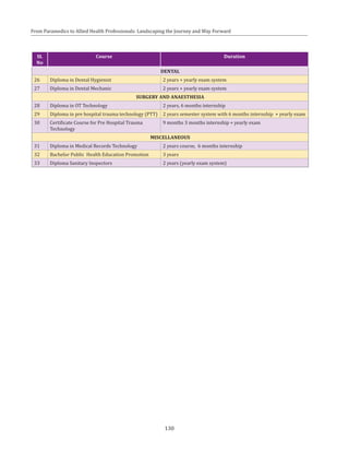 130
From Paramedics to Allied Health Professionals: Landscaping the Journey and Way Forward
SL
No
Course Duration
DENTAL
26 Diploma in Dental Hygienist 2 years + yearly exam system
27 Diploma in Dental Mechanic 2 years + yearly exam system
SURGERY AND ANAESTHESIA
28 Diploma in OT Technology 2 years, 6 months internship
29 Diploma in pre hospital trauma technology (PTT) 2 years semester system with 6 months internship + yearly exam
30 Certificate Course for Pre Hospital Trauma
Technology
9 months 3 months internship + yearly exam
MISCELLANEOUS
31 Diploma in Medical Records Technology 2 years course, 6 months internship
32 Bachelor Public Health Education Promotion 3 years
33 Diploma Sanitary Inspectors 2 years (yearly exam system)
 