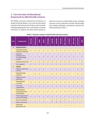 135
2.	 Current state of educational
framework in allied health sciences
The NIAHS secretariat, instituted by the Ministry of
Health and Family Welfare, is one of the first formalised
attempts by the Government of India to understand the
challenges plaguing this sector and develop a strategic
framework to augment the allied health capacity in
India. Our research on allied health system, including
a primary survey conducted via facility walk-throughs
and in-depth stakeholder consultations, indicates the
following finding in Table 1.
Table 1: Situation analysis of allied health education system
S.No. Components
PGI(Ch)
Safdarjung
KEM
IPHH
EISE(J&J)
AIIPMR
AYJNIHH
MCOAHS
CMC-Vellore
SCTIMST
GMC-(Ch)
JJHospital
SRU
1 Infrastructure
Attachment with
hospital /skills lab
√ √ √ √ √ √ √ √ √ √ √ √ √
Separate
infrastructure
for allied health
courses
× × × √ √ √ √ √ √ √ √ × √
Separate demo lab √ × √ √ √ √ √ √ √ √ - - √
Live registers × × × × × × × × × × × × ×
2 Inputs
Defined admission
criteria
√ √ √ √ - √ √ √ √ √ - √ √
Defined intake
capacity
- √ √ × - √ √ √ √ √ - √ √
Defined career
pathways
× × × × × × × × × × × × ×
Standardised
curricula
√ √ √ √ √ √ √ √ √ √ √ √ √
Curricula
upgradation
√ √ √ √ √ √ √ √ √ √ √ √ √
Standardised
training duration
(internship)
√ √ √ √ √ √ √ √ √ √ √ √ √
Technology-based
mode of teaching
√ √ √ √ √ √ √ √ √ √ √ √ √
Use of simulators × × × × √ √ √ √ × × × ×
Skills assessment - × - × - √ √ √ × × - - -
Dedicated
placement cell
- - - - - - - × × × - - -
Standardising allied health education
 