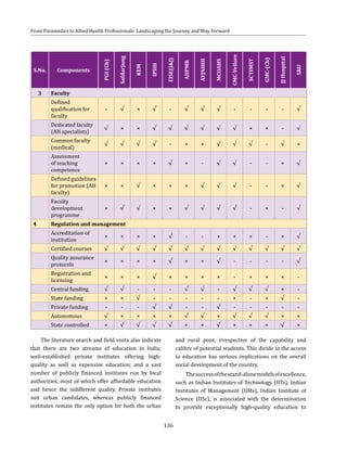 136
From Paramedics to Allied Health Professionals: Landscaping the Journey and Way Forward
S.No. Components
PGI(Ch)
Safdarjung
KEM
IPHH
EISE(J&J)
AIIPMR
AYJNIHH
MCOAHS
CMC-Vellore
SCTIMST
GMC-(Ch)
JJHospital
SRU
3 Faculty
Defined
qualification for
faculty
- √ × √ - √ √ √ - - - - √
Dedicated faculty
(AH specialists)
√ × × √ √ √ √ √ √ × × - √
Common faculty
(medical)
√ √ √ √ - × × √ √ √ - √ ×
Assessment
of teaching
competence
× × × × √ × - √ √ - - × √
Defined guidelines
for promotion (AH
faculty)
× × √ × × × √ √ √ - - × √
Faculty
development
programme
× √ √ × × √ √ √ √ - × - √
4 Regulation and management
Accreditation of
institution
× × × × √ - - × × × - × √
Certified courses √ √ √ √ √ √ √ √ √ √ √ √ √
Quality assurance
protocols
× × × × √ × × √ - - - - √
Registration and
licensing
× × × √ × × × × - × × × -
Central funding √ √ - - - √ √ - √ √ √ × -
State funding × × √ - - - - - × - × √ -
Private funding - - - √ √ - - √ - - - - -
Autonomous √ × × × × √ √ × √ √ √ × ×
State controlled × √ √ √ √ × × √ × × × √ ×
The literature search and field visits also indicate
that there are two streams of education in India;
well-established private institutes offering high-
quality as well as expensive education; and a vast
number of publicly financed institutes run by local
authorities, most of which offer affordable education
and hence the indifferent quality. Private institutes
suit urban candidates, whereas publicly financed
institutes remain the only option for both the urban
and rural poor, irrespective of the capability and
calibre of potential students. This divide in the access
to education has serious implications on the overall
social development of the country.
Thesuccessofthestand-alonemodelsofexcellence,
such as Indian Institutes of Technology (IITs), Indian
Institutes of Management (IIMs), Indian Institute of
Science (IISc), is associated with the determination
to provide exceptionally high-quality education to
 