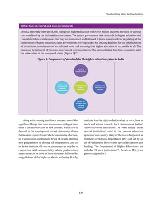 139
Standardising allied health education
BOX 2: Role of central and state governments
In India, presently there are 16,885 colleges of higher education with 9.954 million students enrolled for various
courses offered by the Indian education system. The central government sets standards for higher education and
research institutes, and ensures that they are maintained and followed. It is also accountable for regulating all the
components of higher education. State governments are responsible for creating facilities for the establishment
of institutions, maintenance of established units and ensuring that higher education is accessible to all. The
education department of the state government is responsible for the administrative functions associated with
the universities in the concerned states (Figure 1).(9)
Figure 1: Components of standards for the higher education system in India
Along with running traditional courses, one of the
significant things that most autonomous colleges have
done is the introduction of new courses, which are in
demand in the employment market. Autonomy allows
thefreedomrequiredtodecidetheowncourseof action,
be it admissions, curriculum, hiring of faculty, starting
new programmes or closing old programmes, and so
on by the institute. Of course, autonomy can only be in
conjunction with accountability, where performance
assessment can be done in line with norms followed by
set guidelines of the higher academic authority. Briefly,
institute has the right to decide what to teach, how to
teach and whom to teach. Such ‘autonomous bodies’,
‘university-level institutions’, or even simply ‘other
central institutions’ exist in the present education
system of our country. Many of them are designated as
Institutes of National Importance (INI) and set by an
act of Parliament. They receive special recognition and
funding. The Department of Higher Education’s list
includes 39 such institutions(10)
. Details of INI(s) are
given in Appendix-5.
 
