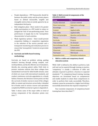145
Standardising allied health education
●● People dependency – PPP frameworks should be
between the public entity and the private players
based on defined measurable, tangible and
intangible metrics that are jointly agreed to by an
independent third party.
●● Risk mitigation plans –there needs to be greater
public participation in a PPP model to reduce or
mitigate the ‘risk’ of ‘non-performing assets’. Poor
performance is largely due to the ‘monopolistic
characteristics’ of such activities.
●● Weak regulatory systems – these would prevent
competitive bidding or competitive negotiation
in the selection of the service provider and a
transparent monitoring and evaluation process to
ensure that ‘monopolistic’ trends do not percolate
the PPP.
c)	 Curricula and skills-based training
methodology
Curricula are based on problem solving, guiding
student’s learning through solving complex, real-
world problems, and by the effective use of simulators,
thereby also ensuring patient safety. Field visits to
premier institutes indicate that these colleges have
standardised curricula for allied health streams, some
of which are at par with international standards, and
conduct continuous curricula upgradation in a timely
fashion. However, the literature review points out that
the curricula of similar courses in most of the colleges
differ in content and structure across India. A detailed
list of books used in various courses and specialties
compiled by NIAHS secretariat is given in Appendix-6.
Table 3 shows some of the major shifts in trend of
various components of the education system over
time.(13)
Table 3: Shift in trend of components of the
education system
From To
Teacher-directed Learner-centred
Direct instruction Interactive exchange
Knowledge Skill
Content Applied skills
Basic skills Applied skills
Facts and principles Question and problems
Theory Practice
Curricula Projects
Time slotted On demand
One technique fits all Personalised
Competitive Collaborative
Classroom Global community
Text based Web based
Summative tests Formative evaluations
i.	 Shift to a skills-and competency-based
education system
While ‘skill’ is defined as the ability to perform a task
well and can be acquired through training or practice,
‘competency’ is usually a collection of skills and
attitudes required to perform a function to expected
standards.(14)
In competency-based training, learning
objectives are formulated based on competencies
and enable students to attain these competencies in
order to perform their tasks successfully. Therefore,
students cannot be promoted to a higher level till they
successfully demonstrate the required competency.(15)
Four essential components of competency-based
training have been described.(16)
 