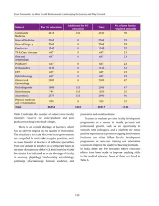 150
From Paramedics to Allied Health Professionals: Landscaping the Journey and Way Forward
Subject For UG education
Additional for PG
education
Total
No. of new faculty
required annually
Community
Medicine
2618 315 2933 98
General Medicine 2961 0 2961 99
General Surgery 2961 0 2961 99
Paediatrics 1545 0 1545 52
TB & Chest diseases 687 0 687 23
Skin and
venereology
687 0 687 23
Psychiatry 687 0 687 23
Orthopaedics 1545 0 1545 52
ENT 687 0 687 23
Ophthalmology 687 0 687 23
Obstetrics&
Gynaecology
2003 0 2003 67
Radiodiagnosis 1688 315 2003 67
Radiotherapy 744 315 1059 35
Anaesthesia 2575 315 2890 96
Physical medicine
and rehabilitation
959 0 959 32
Total 36852 3465 40317 1344
Table 5 indicates the number of subject-wise faculty
members required for undergraduate and post
graduate teaching in medical colleges.
There is an overall shortage of teachers, which
has an adverse impact on the quality of instruction.
The situation is so acute that even state governments
are compelled to undertake irregular practices, such
as mass transfer of teachers of different specialities
from one college to another on a temporary basis at
the time of inspection of the MCI. Field work by NIAHS
Secretariat has indicated an acute shortage of faculty
in anatomy, physiology, biochemistry, microbiology,
pathology, pharmacology, forensic medicine, and
preventive and social medicine.
Trainers or teachers perceive faculty development
programmes as a means to enable personal and
professional growth, such as an opportunity to
network with colleagues, and a platform for initial
positive experiences to promote ongoing involvement.
Institutes can either follow faculty development
programmes or recurrent training and orientation
sessions to improve the quality of teaching methods.
In India, there are few instances where conscious
efforts have been made to improve teaching skills
in the medical sciences. Some of them are listed in
Table 6.
 