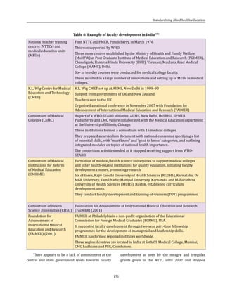 151
Standardising allied health education
Table 6: Example of faculty development in India(19)
National teacher training
centres (NTTCs) and
medical education units
(MEUs)
First NTTC at JIPMER, Pondicherry, in March 1976
This was supported by WHO.
Three more centres established by the Ministry of Health and Family Welfare
(MoHFW) at Post Graduate Institute of Medical Education and Research (PGIMER),
Chandigarh; Banaras Hindu University (BHU), Varanasi; Maulana Azad Medical
College (MAMC), Delhi.
Six- to ten-day courses were conducted for medical college faculty.
These resulted in a large number of innovations and setting up of MEUs in medical
colleges.
K.L. Wig Centre for Medical
Education and Technology
(CMET)
K.L. Wig CMET set up at AIIMS, New Delhi in 1989–90
Support from governments of UK and New Zealand
Teachers sent to the UK
Organised a national conference in November 2007 with Foundation for
Advancement of International Medical Education and Research (FAIMER)
Consortium of Medical
Colleges (CoMC)
As part of a WHO-SEARO initiative, AIIMS, New Delhi, IMSBHU, JIPMER
Puducherry and CMC Vellore collaborated with the Medical Education department
at the University of Illinois, Chicago.
These institutions formed a consortium with 16 medical colleges.
They prepared a curriculum document with national consensus specifying a list
of essential skills, with ‘must know’ and ‘good to know’ categories, and outlining
integrated modules on topics of national health importance.
The consortium activities ended as it stopped receiving support from WHO-
SEARO.
Consortium of Medical
Institutions for Reform
of Medical Education
(CMIRME)
Formation of medical/health science universities to support medical colleges
and other health-related institutions for quality education, initiating faculty
development courses, promoting research
Six of these, Rajiv Gandhi University of Health Sciences (RGUHS), Karnataka; Dr
MGR University, Tamil Nadu; Manipal University, Karnataka and Maharashtra
University of Health Sciences (MUHS), Nashik, established curriculum
development units.
They conduct faculty development and training-of-trainers (TOT) programmes.
Consortium of Health
Science Universities (CHSU)
Foundation for Advancement of International Medical Education and Research
(FAIMER) (2001)
Foundation for
Advancement of
International Medical
Education and Research
(FAIMER) (2001)
FAIMER at Philadelphia is a non-profit organisation of the Educational
Commission for Foreign Medical Graduates (ECFMG), USA.
It supported faculty development through two-year part-time fellowship
programmes for the development of managerial and leadership skills.
FAIMER has formed regional institutes worldwide.
Three regional centres are located in India at Seth GS Medical College, Mumbai,
CMC Ludhiana and PSG, Coimbatore.
There appears to be a lack of commitment at the
central and state government levels towards faculty
development as seen by the meagre and irregular
grants given to the NTTC until 2002 and stopped
 