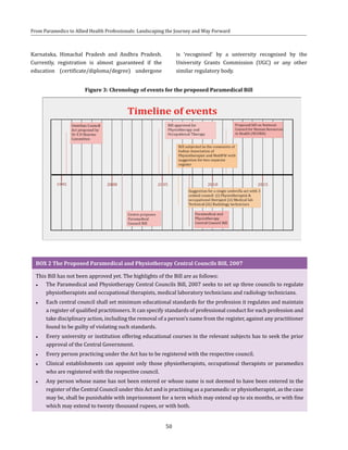 50
From Paramedics to Allied Health Professionals: Landscaping the Journey and Way Forward
Karnataka, Himachal Pradesh and Andhra Pradesh.
Currently, registration is almost guaranteed if the
education (certificate/diploma/degree) undergone
is ‘recognised’ by a university recognised by the
University Grants Commission (UGC) or any other
similar regulatory body.
Figure 3: Chronology of events for the proposed Paramedical Bill
BOX 2 The Proposed Paramedical and Physiotherapy Central Councils Bill, 2007
This Bill has not been approved yet. The highlights of the Bill are as follows:
●● The Paramedical and Physiotherapy Central Councils Bill, 2007 seeks to set up three councils to regulate
physiotherapists and occupational therapists, medical laboratory technicians and radiology technicians.
●● Each central council shall set minimum educational standards for the profession it regulates and maintain
a register of qualified practitioners. It can specify standards of professional conduct for each profession and
take disciplinary action, including the removal of a person’s name from the register, against any practitioner
found to be guilty of violating such standards.
●● Every university or institution offering educational courses in the relevant subjects has to seek the prior
approval of the Central Government.
●● Every person practicing under the Act has to be registered with the respective council.
●● Clinical establishments can appoint only those physiotherapists, occupational therapists or paramedics
who are registered with the respective council.
●● Any person whose name has not been entered or whose name is not deemed to have been entered in the
register of the Central Council under this Act and is practising as a paramedic or physiotherapist, as the case
may be, shall be punishable with imprisonment for a term which may extend up to six months, or with fine
which may extend to twenty thousand rupees, or with both.
 