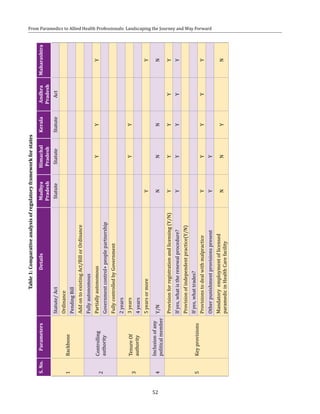 52
From Paramedics to Allied Health Professionals: Landscaping the Journey and Way ForwardTable1:Comparativeanalysisofregulatoryframeworkforstates
S.No.ParametersDetailsMadhya
Pradesh
Himachal
Pradesh
KeralaAndhra
Pradesh
Maharashtra
1Backbone
Statute/ActStatuteStatuteStatuteAct
Ordinance
PendingBill
AddontoexistingAct/BillorOrdinance
2
Controlling
authority
Fullyautonomous
PartiallyautonomousYYY
Governmentcontrol+peoplepartnership
FullycontrolledbyGovernment
3
TenureOf
authority
2years
3yearsYY
4years
5yearsormoreYY
4
Inclusionofany
politicalmember
Y/NNNNN
5Keyprovisions
Provisionforregistrationandlicensing(Y/N)YYYYY
Ifyes,whatistherenewalprocedure?YYYYY
Provisionofindependentpractice(Y/N)
Ifyes,whattrades?
ProvisionstodealwithmalpracticeYYYYY
OtherpunishmentprovisionspresentYY
Mandatoryemploymentoflicensed
paramedicinHealthCarefacility
NNYN
 