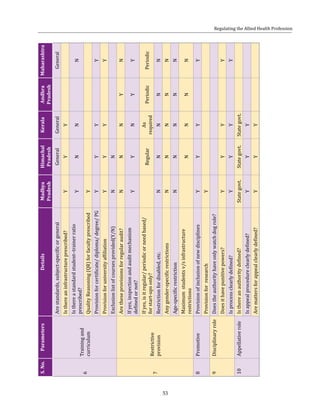 53
S.No.ParametersDetailsMadhya
Pradesh
Himachal
Pradesh
KeralaAndhra
Pradesh
Maharashtra
6
Trainingand
curriculum
Arestandards,subject-specificorgeneralGeneralGeneralGeneral
Isthereaninfrastructureprescribed?YYY
Isthereastandardstudent–trainerratio
prescribed?
YNNN
QualityReasoning(QR)forfacultyprescribedY
Provisionforcertificate/diploma/degree/PGYYYY
ProvisionforuniversityaffiliationYYYY
Exclusionlistofcoursesprovided(Y/N)NN
7
Restrictive
provision
Aretheseprovisionsforregularaudit?NNNYN
Ifyes,inspectionandauditmechanism
definedornot?
YYNYY
Ifyes,isitregular/periodicorneedbased/
forstart-upsonly?
Regular
As
required
PeriodicPeriodic
Restrictionfordisabled,etc.NNNNN
Anygender-specificrestrictionsNNNNN
Age-specificrestrictionNNNNN
Maximumstudentsv/sinfrastructure
restrictions
NNNN
8PromotiveProvisionofinclusionofnewdisciplinesYYYY
ProvisionforresearchY
9DisciplinaryroleDoestheauthorityhaveonlywatchdogrole?
Doesithavepunitivepowers?YYYY
Isprocessclearlydefined?YYYY
10AppellativeroleIsthereanauthoritydefined?Stategovt.Stategovt.Stategovt.
Isappealprocedureclearlydefined?YYY
Aremattersforappealclearlydefined?YYY
Regulating the Allied Health Profession
 