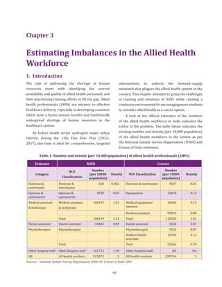 69
1.	Introduction
The task of addressing the shortage of human
resources starts with identifying the current
availability and quality of allied health personnel, and
then maximizing training efforts to fill the gap. Allied
health professionals (AHPs) are intrinsic to effective
healthcare delivery, especially in developing countries
which have a heavy disease burden and traditionally
widespread shortage of human resources in the
healthcare system.
As India’s health sector undergoes major policy
reforms during the 12th Five Year Plan (2012–
2017), this time is ideal for comprehensive, targeted
interventions to address the demand–supply
mismatch that plagues the allied health system in the
country. This chapter attempts to grasp the challenges
in training and retention of AHPs while creating a
conducive environment for encouraging more students
to consider allied health as a career option.
A look at the official estimates of the numbers
of the allied health workforce in India indicates the
extent of the problem. The table below indicates the
existing number and density (per 10,000 population)
of the allied health workforce in the system as per
the National Sample Survey Organisation (NSSO) and
Census of India estimates.
Chapter 3
Estimating Imbalances in the Allied Health
Workforce
Table 1: Number and density (per 10,000 population) of allied health professionals (AHPs)
Estimate NSSO Census
Category
NCO
Classification
Number
(per 10000
population)
Density NCO Classification
Number
(per 10000
population)
Density
Dietician &
nutritionist
Dietician &
nutritionist
260 0.002 Dietician & nutritionist 3587 0.03
Optician &
optometrist
Optician &
optometrist
3539 0.03 Optometrist 13678 0.12
Medical assistant
& technician
Medical assistant
& technician
168159 1.51 Medical equipment
operator
16240 0.15
Medical assistant 99010 0.89
Total 168159 1.51 Total 115250 1.03
Dental assistant Dental assistant 10002 0.09 Dental assistant 2658 0.02
Physiotherapist Physiotherapist Physiotherapist 7265 0.07
Modern health
associate
15396 0.14
Total Total 22662 0.20
Other hospital staff Other hospital staff 165753 1.49 Other hospital staff NA NA
All All health workers 515872 5 All health workers 295746 3
Sources:	 National Sample Survey Organisation 2004–05; Census of India 2001
 