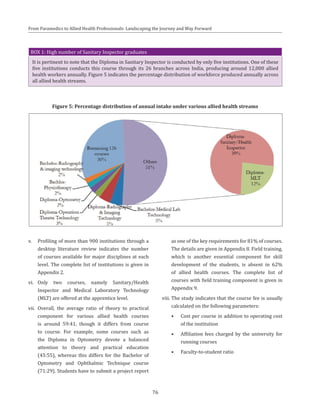 76
From Paramedics to Allied Health Professionals: Landscaping the Journey and Way Forward
BOX 1: High number of Sanitary Inspector graduates
It is pertinent to note that the Diploma in Sanitary Inspector is conducted by only five institutions. One of these
five institutions conducts this course through its 26 branches across India, producing around 12,000 allied
health workers annually. Figure 5 indicates the percentage distribution of workforce produced annually across
all allied health streams.
Figure 5: Percentage distribution of annual intake under various allied health streams
v.	 Profiling of more than 900 institutions through a
desktop literature review indicates the number
of courses available for major disciplines at each
level. The complete list of institutions is given in
Appendix 2.
vi.	 Only two courses, namely Sanitary/Health
Inspector and Medical Laboratory Technology
(MLT) are offered at the apprentice level.
vii.	 Overall, the average ratio of theory to practical
component for various allied health courses
is around 59:41, though it differs from course
to course. For example, some courses such as
the Diploma in Optometry devote a balanced
attention to theory and practical education
(45:55), whereas this differs for the Bachelor of
Optometry and Ophthalmic Technique course
(71:29). Students have to submit a project report
as one of the key requirements for 81% of courses.
The details are given in Appendix 8. Field training,
which is another essential component for skill
development of the students, is absent in 62%
of allied health courses. The complete list of
courses with field training component is given in
Appendix 9.
viii.	The study indicates that the course fee is usually
calculated on the following parameters:
•	 Cost per course in addition to operating cost
of the institution
•	 Affiliation fees charged by the university for
running courses
•	 Faculty-to-student ratio
 