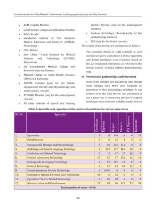 80
From Paramedics to Allied Health Professionals: Landscaping the Journey and Way Forward
●● KEM Hospital, Mumbai
•	 Grant Medical College and JJ Hospital, Mumbai
•	 AIMS, Kerala
●● Jawaharlal Institute of Post Graduate
Medical Education and Research (JIPMER),
Pondicherry
●● CMC, Vellore
●● Sree Chitra Tirunal Institute for Medical
Sciences and Technology (SCTIMS),
Trivandrum
●● Sri Ramachandra Medical College and
Research Institute, Chennai
●● Manipal College of Allied Health Sciences
(MCOAHS), Karnataka
●● AIIPMR, Mumbai (only for the Rehab,
occupational therapy and physiotherapy and
audio/speech courses)
●● AYJNIHH, Mumbai (only for the audio/speech
courses)
●● All India Institute of Speech and Hearing
(AIISH), Mysore (only for the audio/speech
courses)
●● Sankara Nethralaya, Chennai (only for the
opthalmology courses)
●● DCI (only for the dental courses).
The results of this review are summarised in Table 2.
	 The complete details of seats available at each
institute are given in Annexure 4. Dental hygienists
and dental mechanics were estimated based on
the 22 recognised institutions as reflected in the
Dental Council of India website (www.dciindia.
org).
e)	 Professional partnerships and Placement
	 Most of the colleges lack placement cells, though
some colleges have MoUs with hospitals for
placement of their graduating candidates. It was
evident from the desk review that placement is
not a phase but a continuous process of rapport
building of such institutes with the market drivers
Table 2: Available seat capacities of the centres of excellence for various specialties
Sl. No Specialty
Certificate
Diploma
Degree
Masters
PGDiploma
Doctorate1. Optometry 5 8 104 6 0 10
2. Rehabilitation 0 0 35 4 0 0
3. Occupational Therapy and Physiotherapy 0 40 245 112 0 0
4. Audiology and Speech Language Pathology 0 453 177 166 20 8
5. Cardiothoracic Related Technology 3 5 47 27 16 0
6. Medical Laboratory Technology 37 52 77 252 12 10
7. Radiography & Imaging Technology 3 19 107 21 8 0
8. Medical Technology 0 12 10 25 12 2
9. Dental Assistance Related Technology 0 2009 0 0 0 0
10. Emergency Trauma & Critical Care Technology 48 6 55 0 0 0
11. Operation Theatre Related Technology 0 26 20 6 0 0
12. Administrative and Miscellaneous 23 28 96 121 73 39
Total number of seats – 4700
 