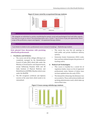 83
Figure 8: Issues raised by occupational therapy students
Figure 9: Issues among radiotherapy students
BOX 8
‘We integrate an individual in society considering his mental, social and psychological level and other aspects,
but what do we get in return? Decrementing status and a ‘Grade C’ tag in terms of pay, job opportunity, future
scope of the profession, respect and dignity.’ – Occupational therapy student
BOX 9
‘I just think it is better to do a professional course instead of studying.’ – Radiotherapy student
Facts gleaned from discussions with practising
allied health professionals
i	 Prosthetics and Orthotics
●● The course and all the colleges offering it are
completely managed by the Rehabilitation
Council of India (RCI) which falls under the
Ministry of Social Justice and Empowerment,
except Safdarjung Hospital, Delhi and All
India Institute of Physical Medicine and
Rehabilitation (AIIPMR), Mumbai which come
under the MoHFW.
●● The RCI recognises certificate and diploma
courses at the same level, which needs to be
rationalised.
●● The course has very few job openings in
both public and private healthcare delivery
systems.
●● University Grants Commission (UGC) scales
have not been defined despite the presence of
teaching cadres.
ii	 Medical Lab Technologists
●● This course is handled by a varied list of
regulatory bodies; hence no list of registered
professionals exists. Natures of duties have
not been updated since the early 1970’s.
●● The demand for enhancing risk allowance was
not acceded to. Those with technical skills end
up doing administrative work, which takes up
most of their time.
Estimating imbalances in the Allied Health Workforce
 