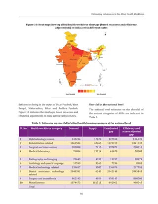 85
Figure 10: Heat map showing allied health workforce shortage (based on access and efficiency
adjustments) in India across different states
deficiencies being in the states of Uttar Pradesh, West
Bengal, Maharashtra, Bihar and Andhra Pradesh.
Figure 10 indicates the shortages based on access and
efficiency adjustments in India across various states.
Table 3: Estimates on shortfall of allied health human resources at the national level
Sl. No Health workforce category Demand Supply Unadjusted
gap
Efficiency and
access adjusted
gap
1 Ophthalmology related 145236 17678 127558 136,039
2 Rehabilitation related 1862584 40265 1822319 1841637
3 Surgical and intervention 205088 7215 197873 208618
4 Medical laboratory 76884 15214 61670 70603
5 Radiography and imaging 23649 4352 19297 20971
6 Audiology and speech language 10599 3263 7336 8901
7 Medical technology related 239657 3587 236070 237791
8 Dental assistance technology
related
2048391 6243 2042148 2045143
9 Surgery and anaesthesia 862193 4050 858143 860086
10 Miscellaneous 1074473 181511 892962 980045
Total
Estimating imbalances in the Allied Health Workforce
	 Shortfall at the national level
	 The national level estimates on the shortfall of
the various categories of AHPs are indicated in
Table 3.
 