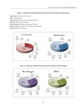 87
Figure 11: Shortfall of allied health professionals in Uttar Pradesh and Maharashtra
Figure 12: Shortfall of allied health professionals in Bihar and West Bengal
Surg & anaes- Surgery and Anaesthesia,
Opth - Ophthalmology
Surg & int tech-Surgica and intervention Technology
Med Labs- Medical lab Technology
Radio & imag- Radiography and imaging Technology
Audio & splang- Audiology and Speech language pathology
Med Tech- Medical Technology
Estimating imbalances in the Allied Health Workforce
 