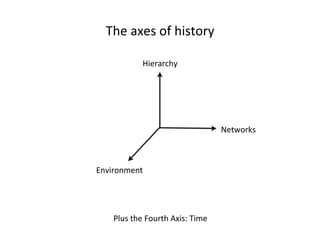 The 
axes 
of 
history 
Hierarchy 
Networks 
Environment 
Plus 
the 
Fourth 
Axis: 
Time 
 