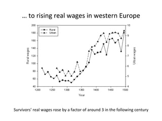 … 
to 
rising 
real 
wages 
in 
western 
Europe 
Survivors’ 
real 
wages 
rose 
by 
a 
factor 
of 
around 
3 
in 
the 
following 
century 
 
