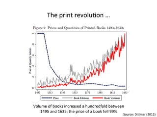 The 
print 
revolu5on 
… 
Volume 
of 
books 
increased 
a 
hundredfold 
between 
1495 
and 
1635; 
the 
price 
of 
a 
book 
fell 
99% 
Source: 
Dinmar 
(2012) 
 